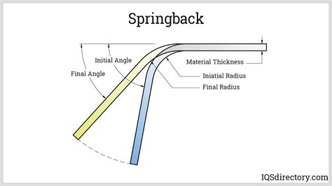 spring back in sheet metal|tube bending spring back chart.